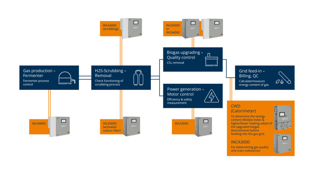 Process flow diagram of gas treatment and biogas upgrading with INCA equipment, from fermentation to grid injection (labels shown).