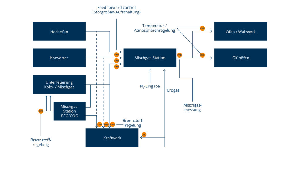 Prozessflussdiagramm der Stahl- und Gaszufuhr: Hochofen, Konverter, Mischgas-Station, Brennstoffregelung und Kraftwerk mit Zu- und Abflüssen zu Öfen/Werk und Glühofen.
