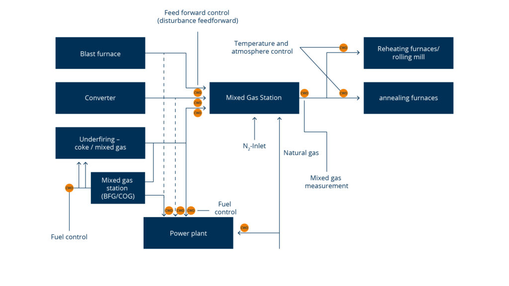 UI_BG_EisenundStahl_EN - UNION Instruments GmbH - UNION Instruments GmbH Industrial process schematic of a steelmaking gas system: blast furnace, converter, mixed gas station, power plant, with fuel, N2 and natural gas inputs and lines to reheating/annealing furnaces.