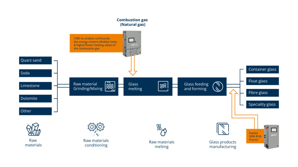 UI_BG_GlasundKeramik_EN - UNION Instruments GmbH - UNION Instruments GmbH Infographic showing glass manufacturing: raw materials on the left feed into processing steps and glass products on the right.