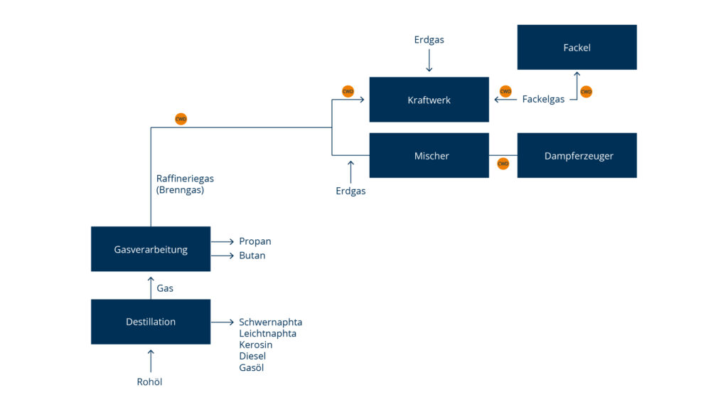 Verarbeitungsfluss der Gasverarbeitung: Destillation aus Rohöl, Raffineriegas, Propan/Butan, Erdgas, Kraftwerk, Mischer, Dampferzeuger und Fackelgas